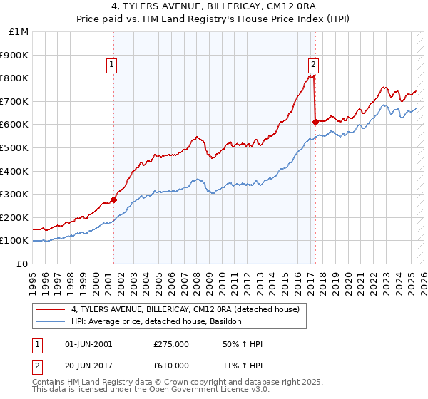 4, TYLERS AVENUE, BILLERICAY, CM12 0RA: Price paid vs HM Land Registry's House Price Index