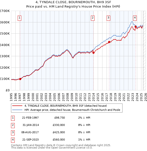 4, TYNDALE CLOSE, BOURNEMOUTH, BH9 3SF: Price paid vs HM Land Registry's House Price Index