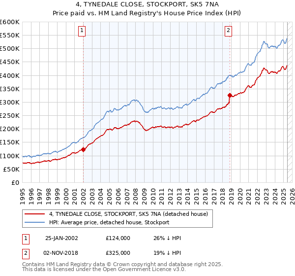 4, TYNEDALE CLOSE, STOCKPORT, SK5 7NA: Price paid vs HM Land Registry's House Price Index