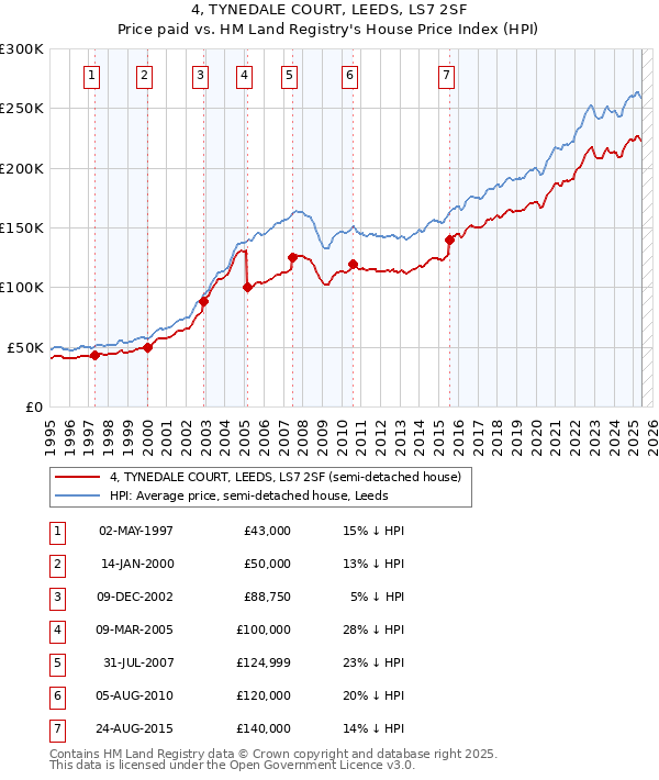 4, TYNEDALE COURT, LEEDS, LS7 2SF: Price paid vs HM Land Registry's House Price Index