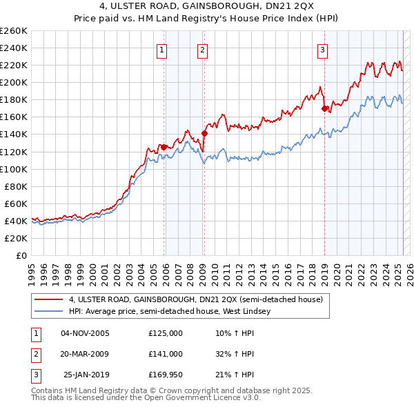 4, ULSTER ROAD, GAINSBOROUGH, DN21 2QX: Price paid vs HM Land Registry's House Price Index