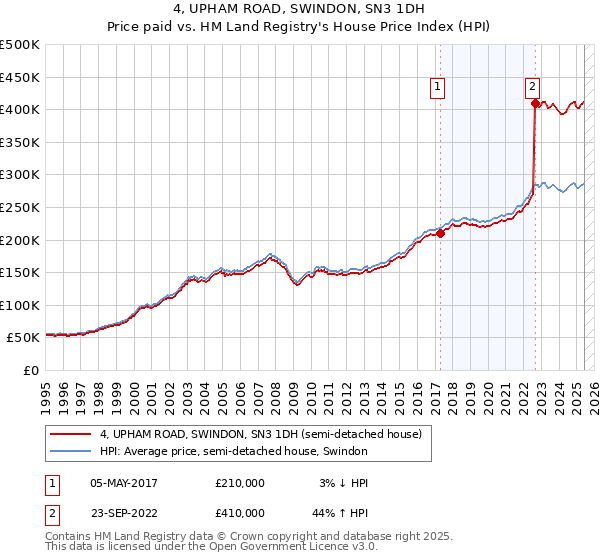 4, UPHAM ROAD, SWINDON, SN3 1DH: Price paid vs HM Land Registry's House Price Index