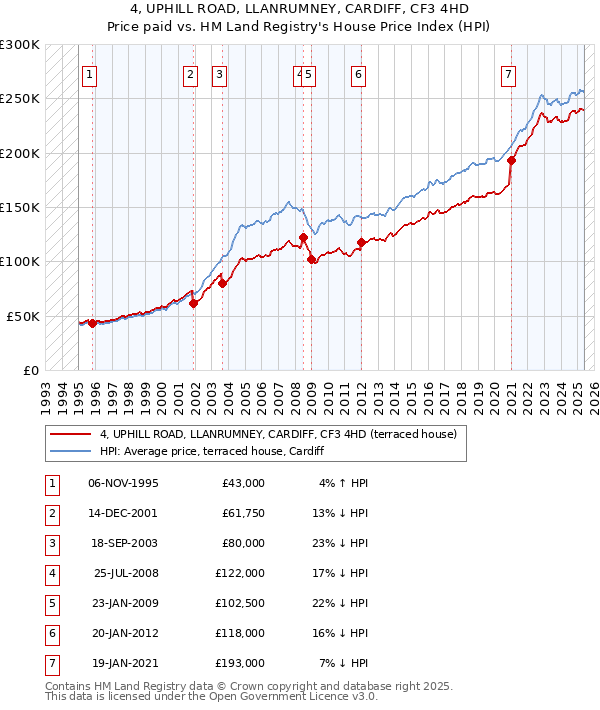 4, UPHILL ROAD, LLANRUMNEY, CARDIFF, CF3 4HD: Price paid vs HM Land Registry's House Price Index