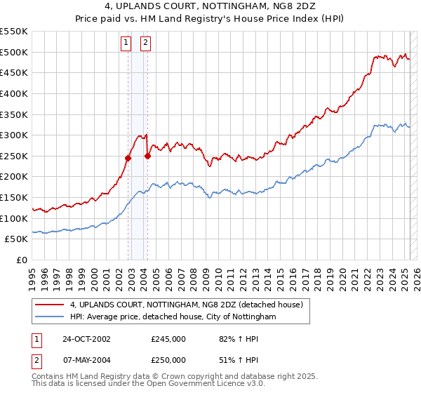 4, UPLANDS COURT, NOTTINGHAM, NG8 2DZ: Price paid vs HM Land Registry's House Price Index