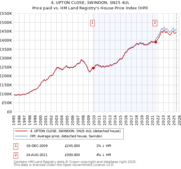 4, UPTON CLOSE, SWINDON, SN25 4UL: Price paid vs HM Land Registry's House Price Index