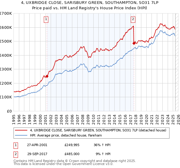 4, UXBRIDGE CLOSE, SARISBURY GREEN, SOUTHAMPTON, SO31 7LP: Price paid vs HM Land Registry's House Price Index