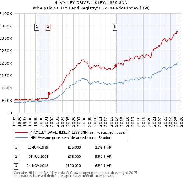4, VALLEY DRIVE, ILKLEY, LS29 8NN: Price paid vs HM Land Registry's House Price Index