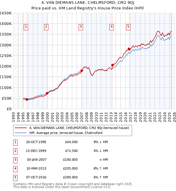 4, VAN DIEMANS LANE, CHELMSFORD, CM2 9QJ: Price paid vs HM Land Registry's House Price Index