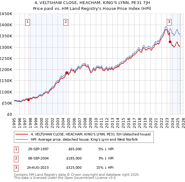 4, VELTSHAW CLOSE, HEACHAM, KING'S LYNN, PE31 7JH: Price paid vs HM Land Registry's House Price Index