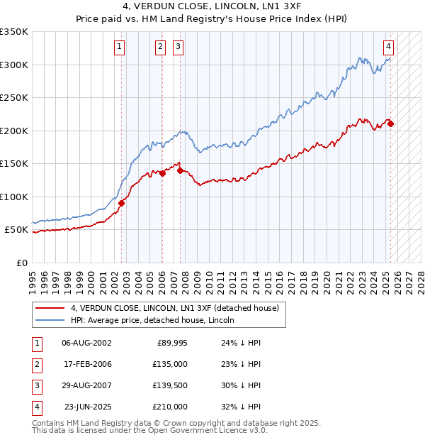 4, VERDUN CLOSE, LINCOLN, LN1 3XF: Price paid vs HM Land Registry's House Price Index