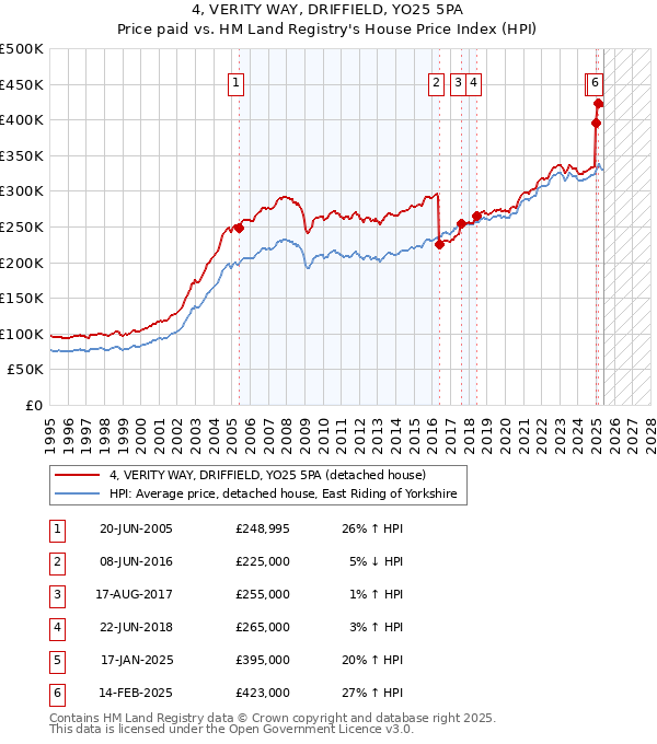 4, VERITY WAY, DRIFFIELD, YO25 5PA: Price paid vs HM Land Registry's House Price Index
