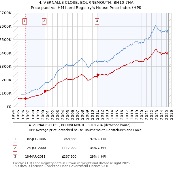 4, VERNALLS CLOSE, BOURNEMOUTH, BH10 7HA: Price paid vs HM Land Registry's House Price Index