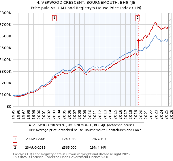 4, VERWOOD CRESCENT, BOURNEMOUTH, BH6 4JE: Price paid vs HM Land Registry's House Price Index