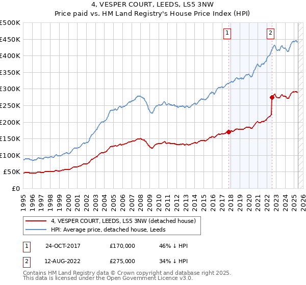 4, VESPER COURT, LEEDS, LS5 3NW: Price paid vs HM Land Registry's House Price Index
