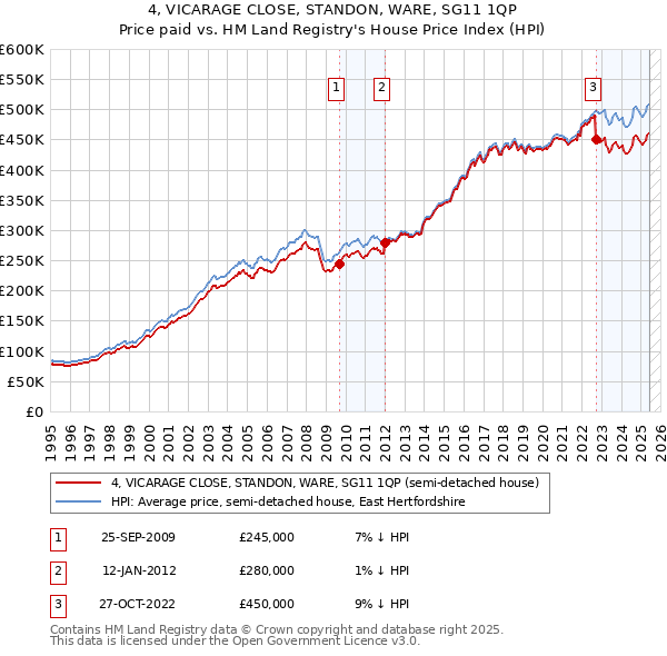 4, VICARAGE CLOSE, STANDON, WARE, SG11 1QP: Price paid vs HM Land Registry's House Price Index