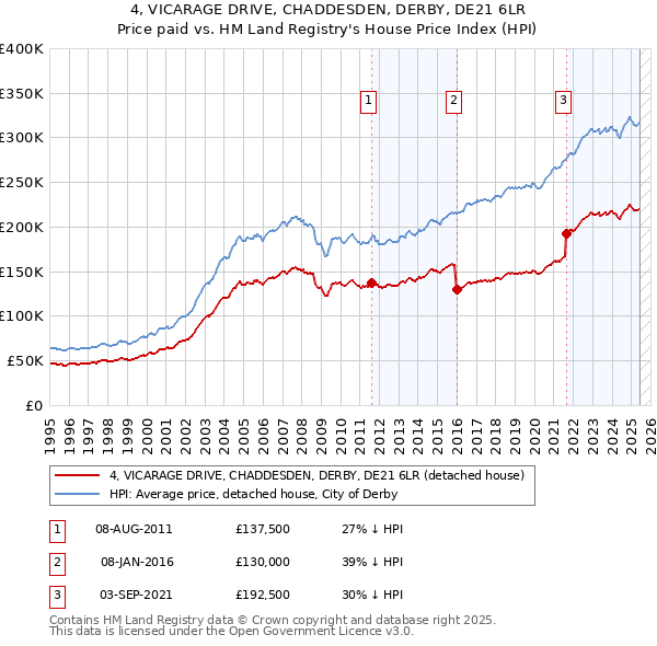 4, VICARAGE DRIVE, CHADDESDEN, DERBY, DE21 6LR: Price paid vs HM Land Registry's House Price Index