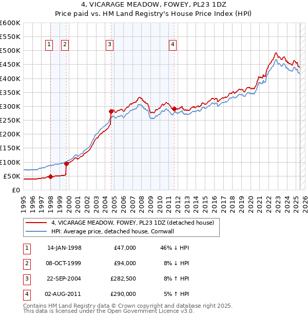 4, VICARAGE MEADOW, FOWEY, PL23 1DZ: Price paid vs HM Land Registry's House Price Index