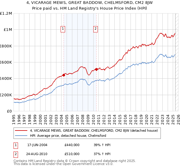 4, VICARAGE MEWS, GREAT BADDOW, CHELMSFORD, CM2 8JW: Price paid vs HM Land Registry's House Price Index
