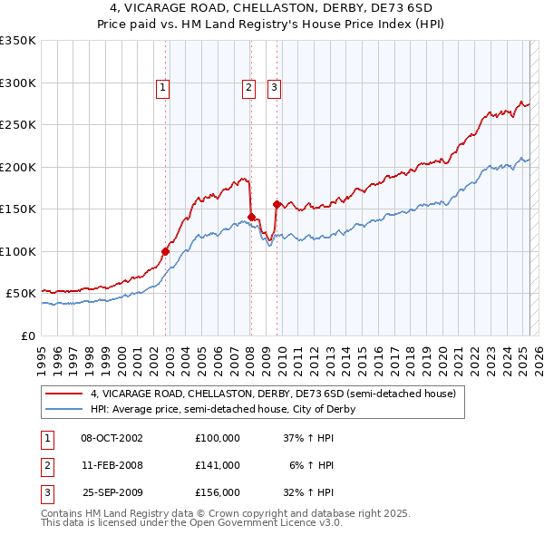 4, VICARAGE ROAD, CHELLASTON, DERBY, DE73 6SD: Price paid vs HM Land Registry's House Price Index