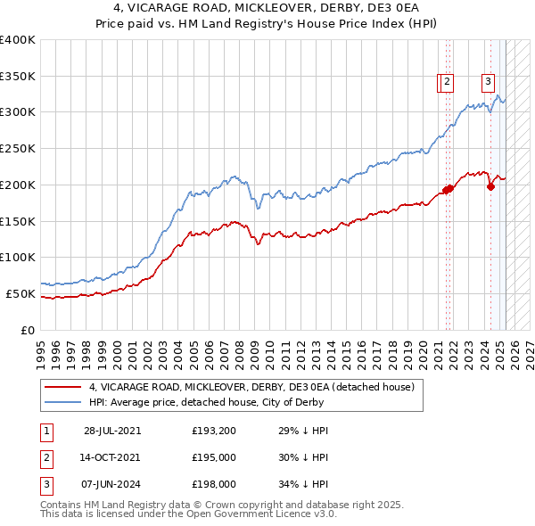 4, VICARAGE ROAD, MICKLEOVER, DERBY, DE3 0EA: Price paid vs HM Land Registry's House Price Index