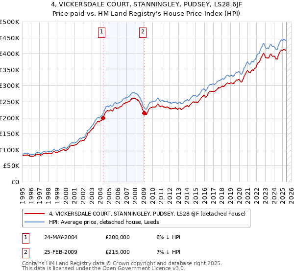 4, VICKERSDALE COURT, STANNINGLEY, PUDSEY, LS28 6JF: Price paid vs HM Land Registry's House Price Index