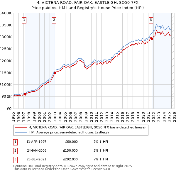 4, VICTENA ROAD, FAIR OAK, EASTLEIGH, SO50 7FX: Price paid vs HM Land Registry's House Price Index