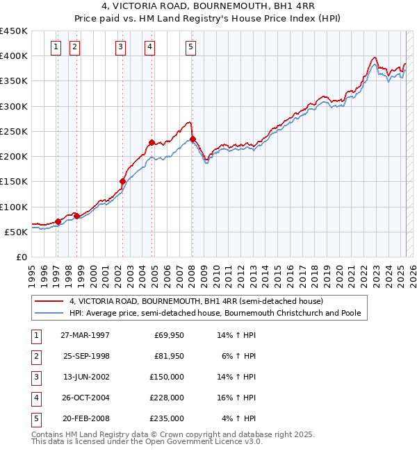 4, VICTORIA ROAD, BOURNEMOUTH, BH1 4RR: Price paid vs HM Land Registry's House Price Index