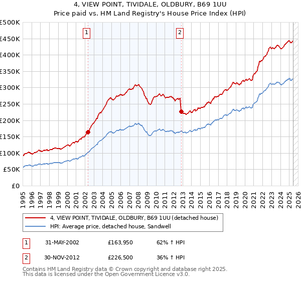 4, VIEW POINT, TIVIDALE, OLDBURY, B69 1UU: Price paid vs HM Land Registry's House Price Index