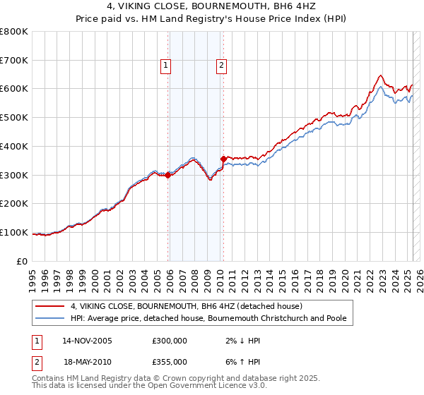 4, VIKING CLOSE, BOURNEMOUTH, BH6 4HZ: Price paid vs HM Land Registry's House Price Index
