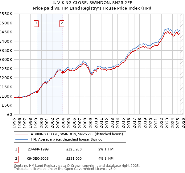 4, VIKING CLOSE, SWINDON, SN25 2FF: Price paid vs HM Land Registry's House Price Index