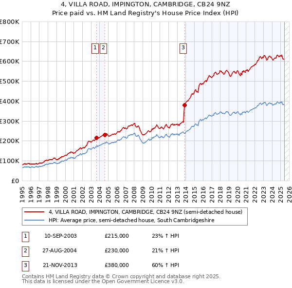 4, VILLA ROAD, IMPINGTON, CAMBRIDGE, CB24 9NZ: Price paid vs HM Land Registry's House Price Index