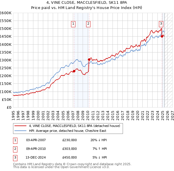 4, VINE CLOSE, MACCLESFIELD, SK11 8PA: Price paid vs HM Land Registry's House Price Index