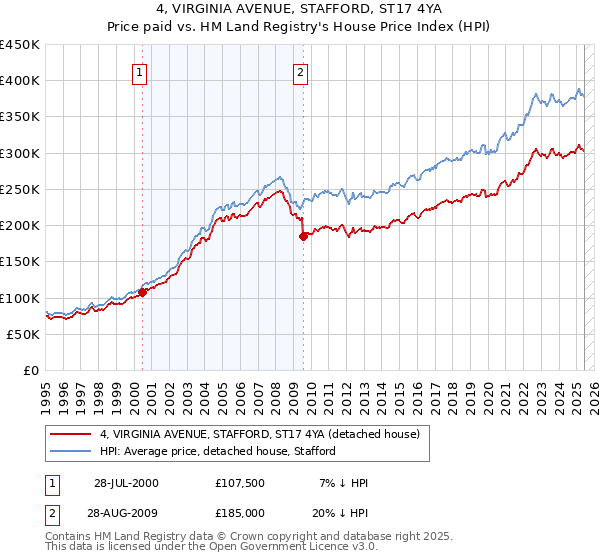 4, VIRGINIA AVENUE, STAFFORD, ST17 4YA: Price paid vs HM Land Registry's House Price Index