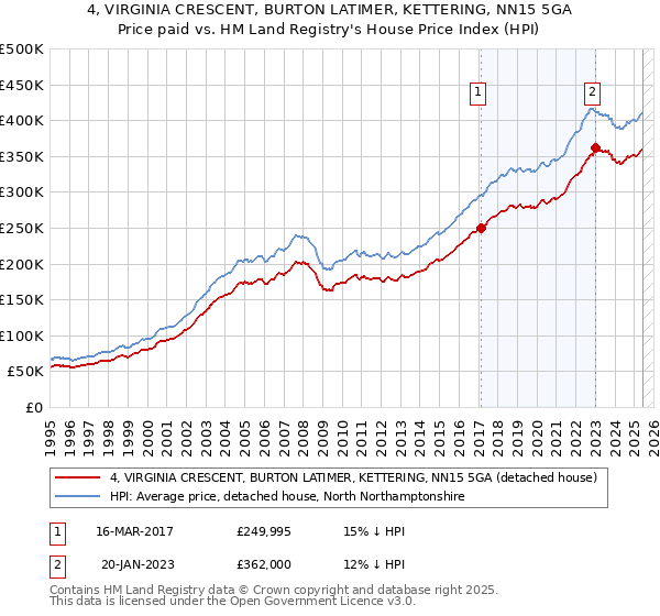 4, VIRGINIA CRESCENT, BURTON LATIMER, KETTERING, NN15 5GA: Price paid vs HM Land Registry's House Price Index