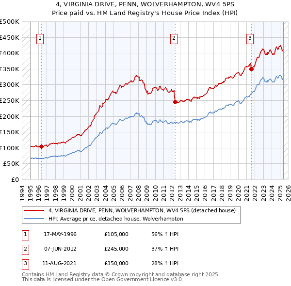 4, VIRGINIA DRIVE, PENN, WOLVERHAMPTON, WV4 5PS: Price paid vs HM Land Registry's House Price Index