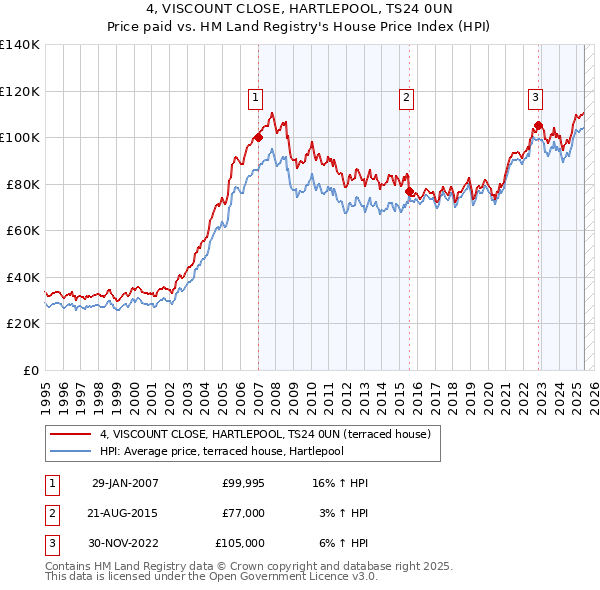 4, VISCOUNT CLOSE, HARTLEPOOL, TS24 0UN: Price paid vs HM Land Registry's House Price Index