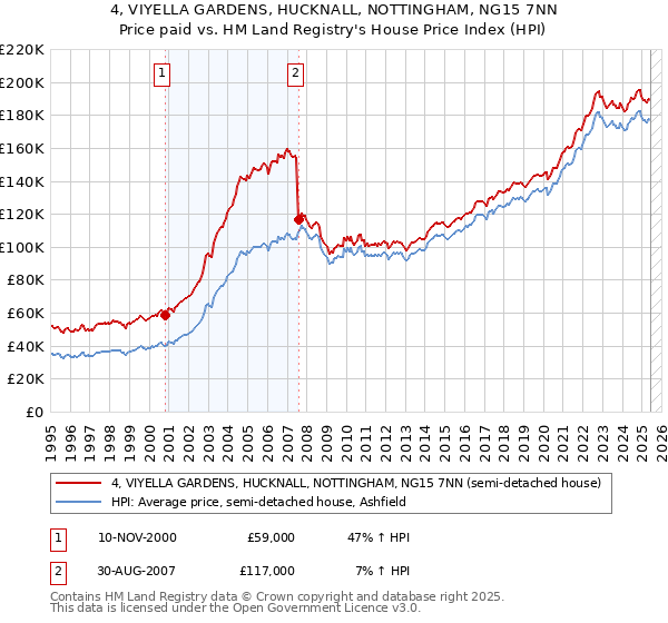4, VIYELLA GARDENS, HUCKNALL, NOTTINGHAM, NG15 7NN: Price paid vs HM Land Registry's House Price Index