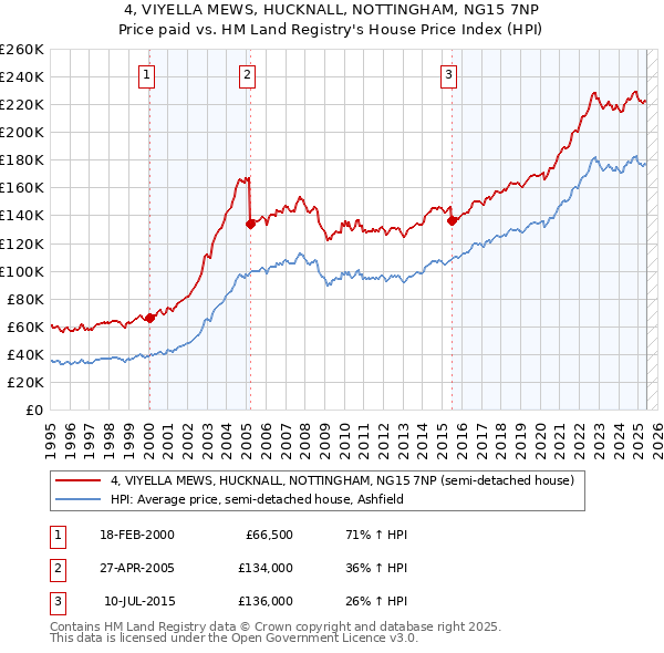 4, VIYELLA MEWS, HUCKNALL, NOTTINGHAM, NG15 7NP: Price paid vs HM Land Registry's House Price Index