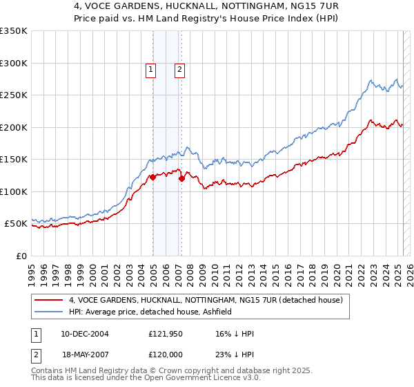 4, VOCE GARDENS, HUCKNALL, NOTTINGHAM, NG15 7UR: Price paid vs HM Land Registry's House Price Index
