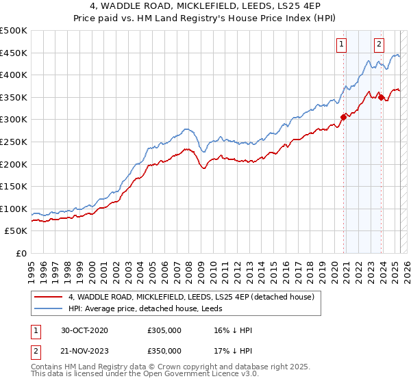 4, WADDLE ROAD, MICKLEFIELD, LEEDS, LS25 4EP: Price paid vs HM Land Registry's House Price Index