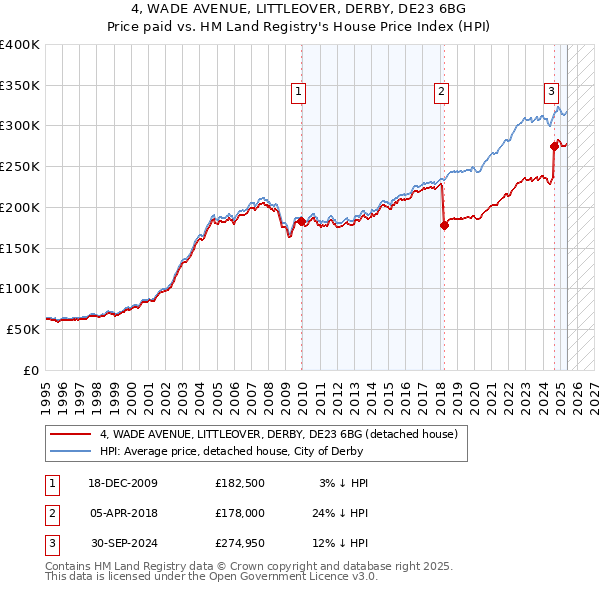 4, WADE AVENUE, LITTLEOVER, DERBY, DE23 6BG: Price paid vs HM Land Registry's House Price Index