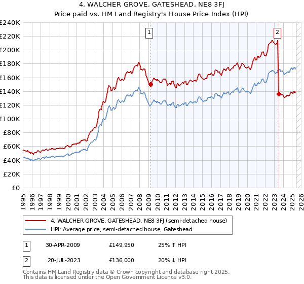 4, WALCHER GROVE, GATESHEAD, NE8 3FJ: Price paid vs HM Land Registry's House Price Index