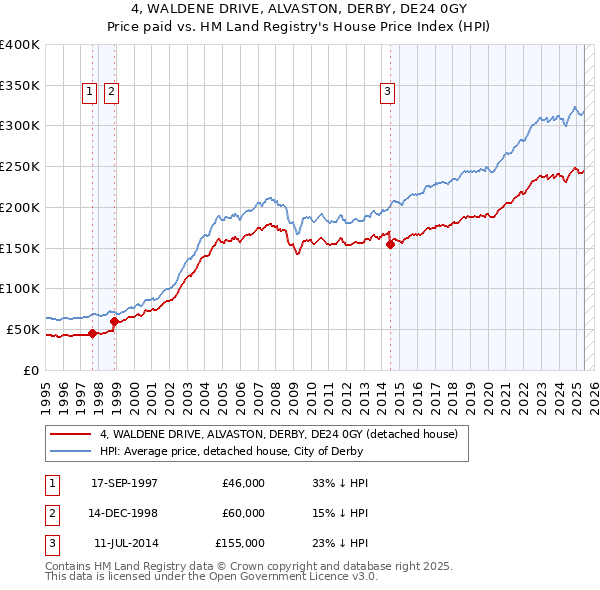 4, WALDENE DRIVE, ALVASTON, DERBY, DE24 0GY: Price paid vs HM Land Registry's House Price Index