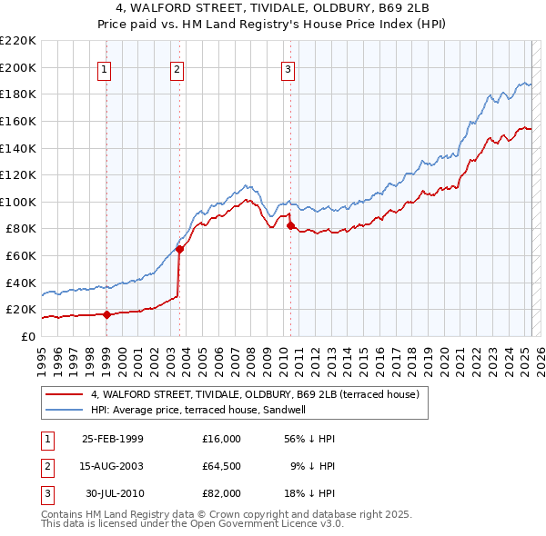 4, WALFORD STREET, TIVIDALE, OLDBURY, B69 2LB: Price paid vs HM Land Registry's House Price Index