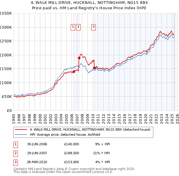 4, WALK MILL DRIVE, HUCKNALL, NOTTINGHAM, NG15 8BX: Price paid vs HM Land Registry's House Price Index