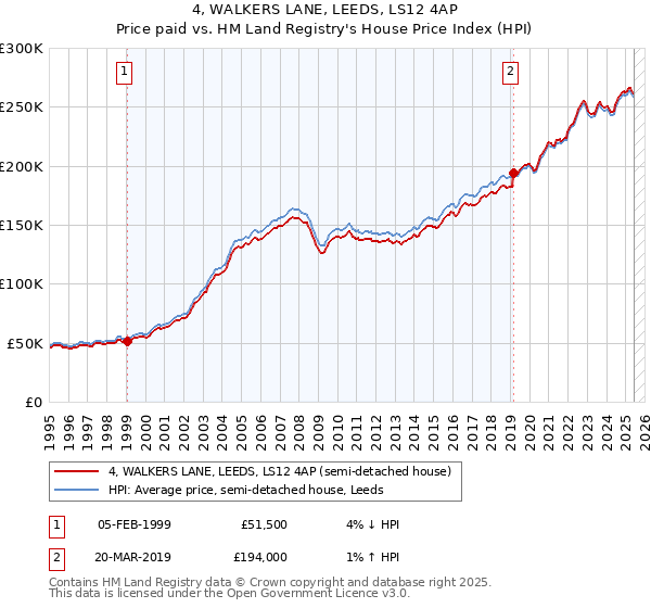 4, WALKERS LANE, LEEDS, LS12 4AP: Price paid vs HM Land Registry's House Price Index