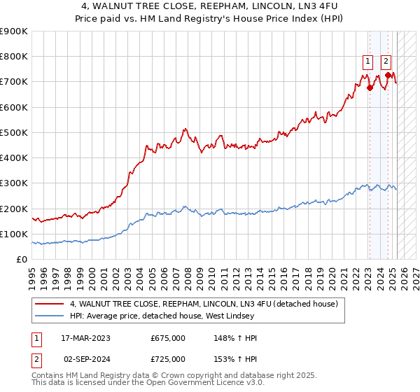 4, WALNUT TREE CLOSE, REEPHAM, LINCOLN, LN3 4FU: Price paid vs HM Land Registry's House Price Index