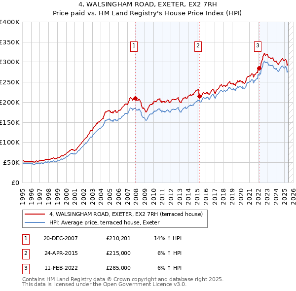 4, WALSINGHAM ROAD, EXETER, EX2 7RH: Price paid vs HM Land Registry's House Price Index