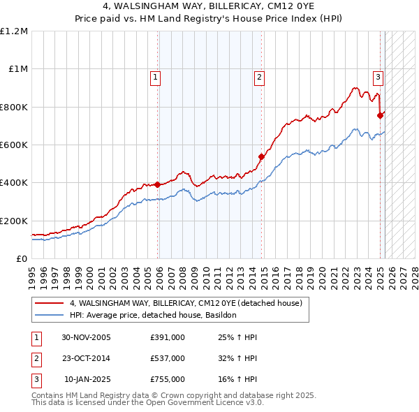 4, WALSINGHAM WAY, BILLERICAY, CM12 0YE: Price paid vs HM Land Registry's House Price Index