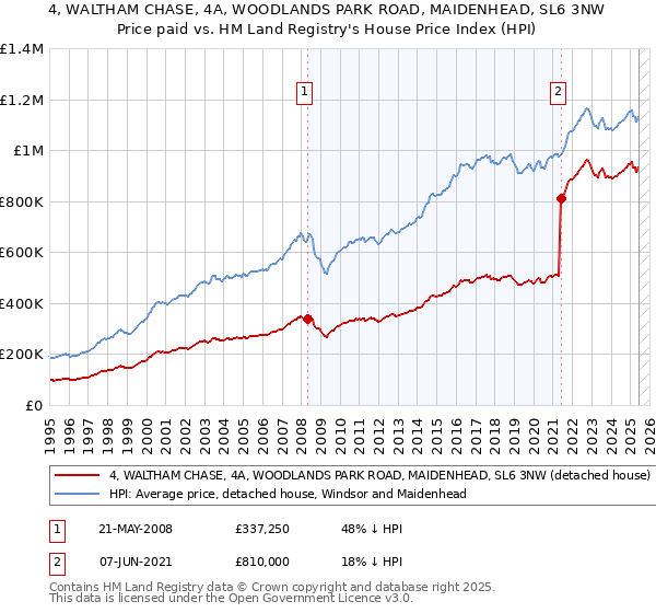 4, WALTHAM CHASE, 4A, WOODLANDS PARK ROAD, MAIDENHEAD, SL6 3NW: Price paid vs HM Land Registry's House Price Index